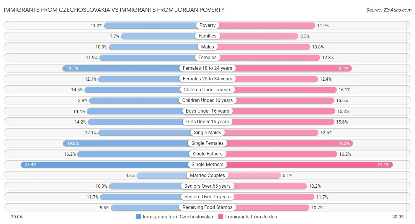 Immigrants from Czechoslovakia vs Immigrants from Jordan Poverty
