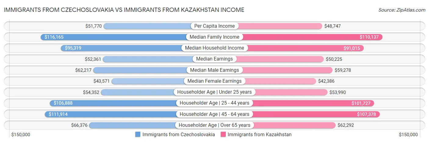 Immigrants from Czechoslovakia vs Immigrants from Kazakhstan Income