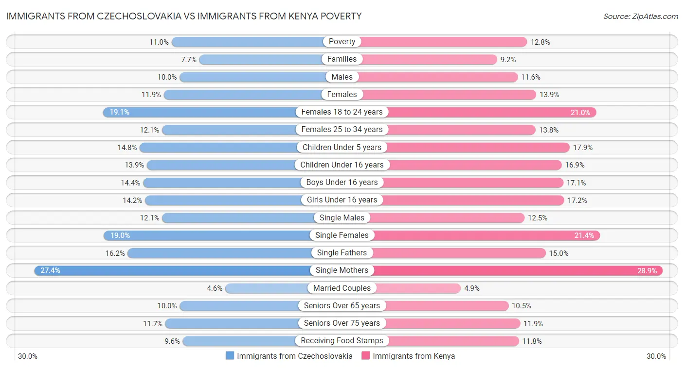 Immigrants from Czechoslovakia vs Immigrants from Kenya Poverty