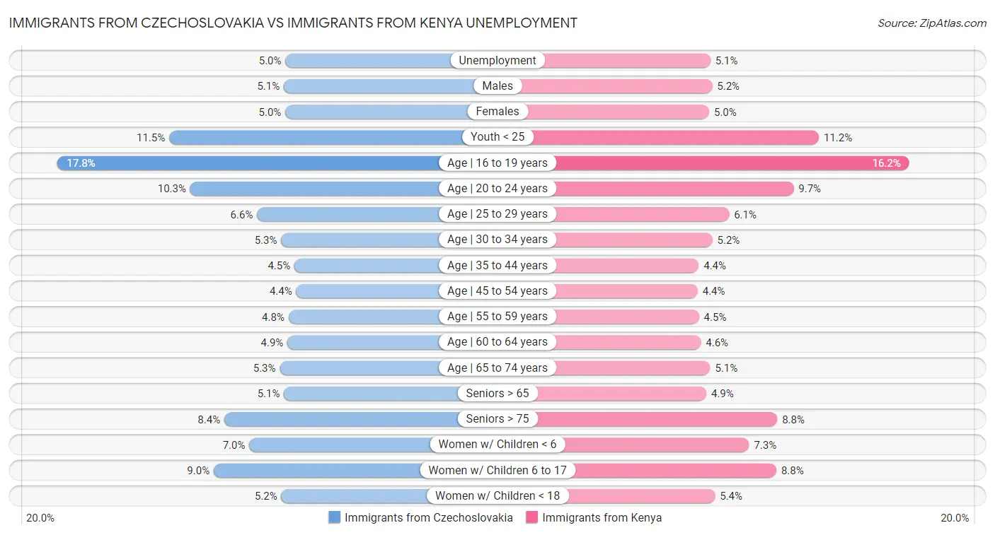 Immigrants from Czechoslovakia vs Immigrants from Kenya Unemployment