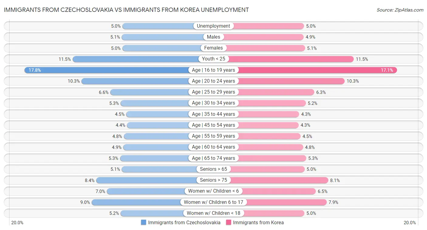 Immigrants from Czechoslovakia vs Immigrants from Korea Unemployment