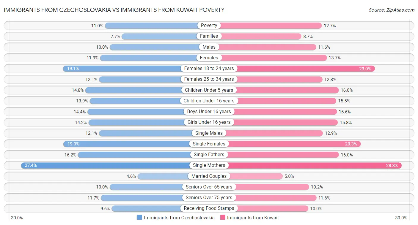 Immigrants from Czechoslovakia vs Immigrants from Kuwait Poverty