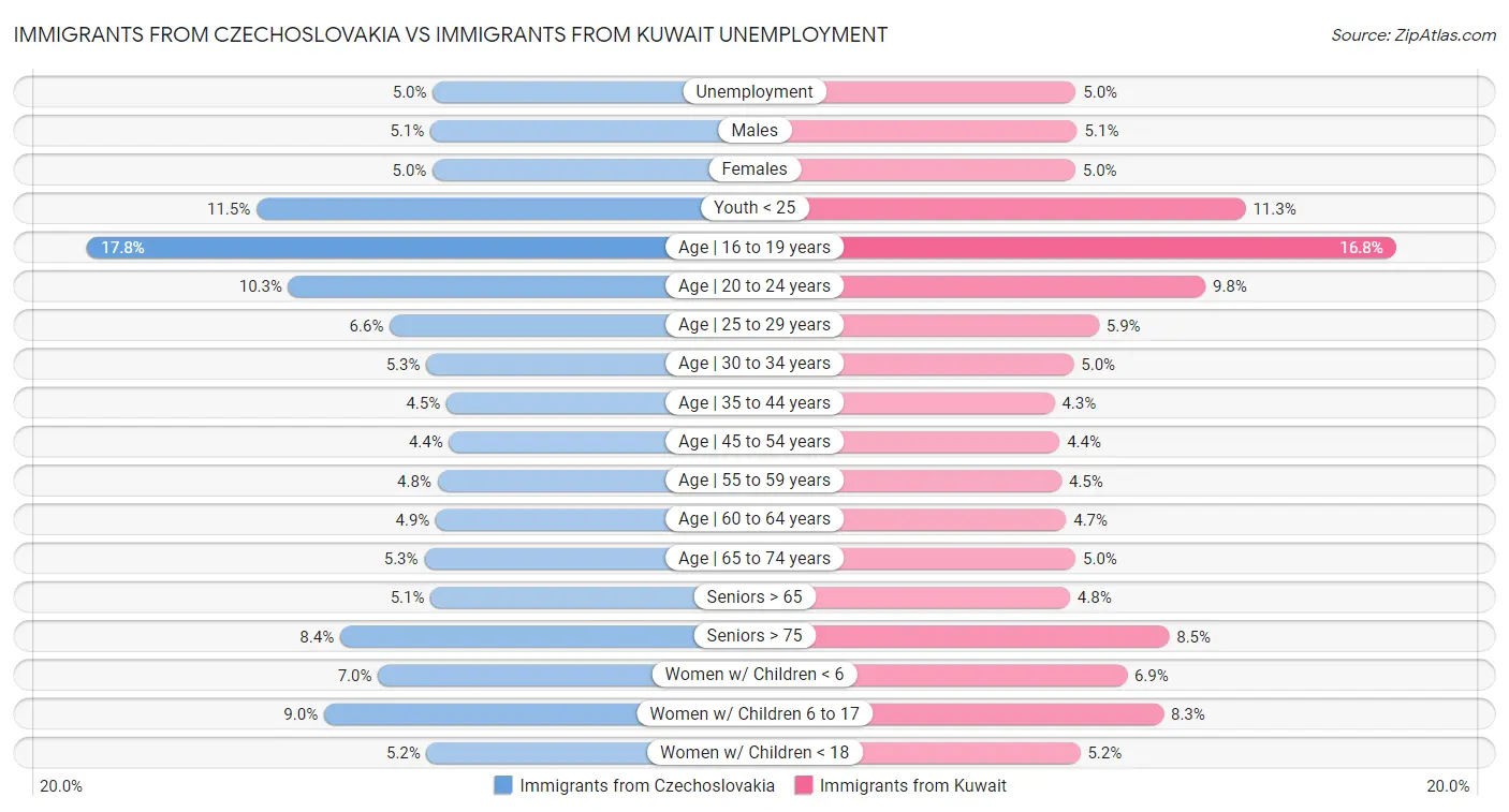 Immigrants from Czechoslovakia vs Immigrants from Kuwait Unemployment
