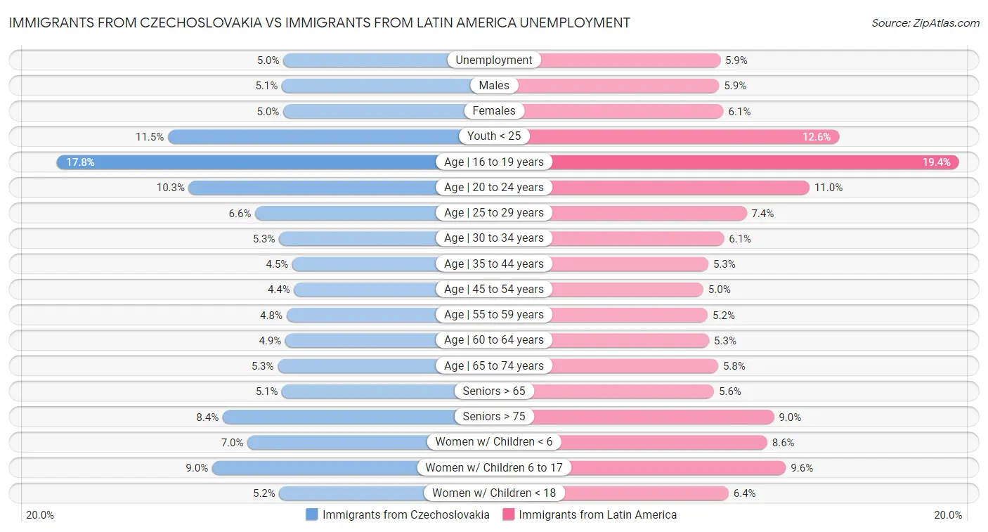 Immigrants from Czechoslovakia vs Immigrants from Latin America Unemployment