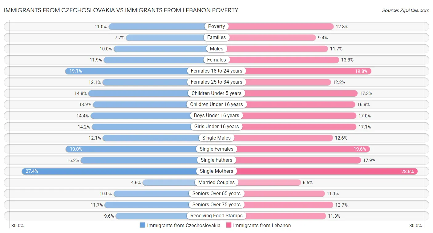 Immigrants from Czechoslovakia vs Immigrants from Lebanon Poverty