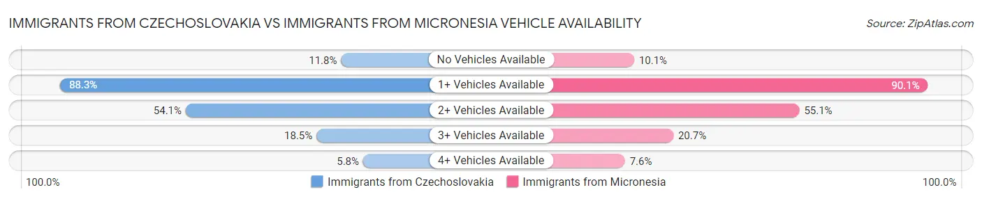 Immigrants from Czechoslovakia vs Immigrants from Micronesia Vehicle Availability