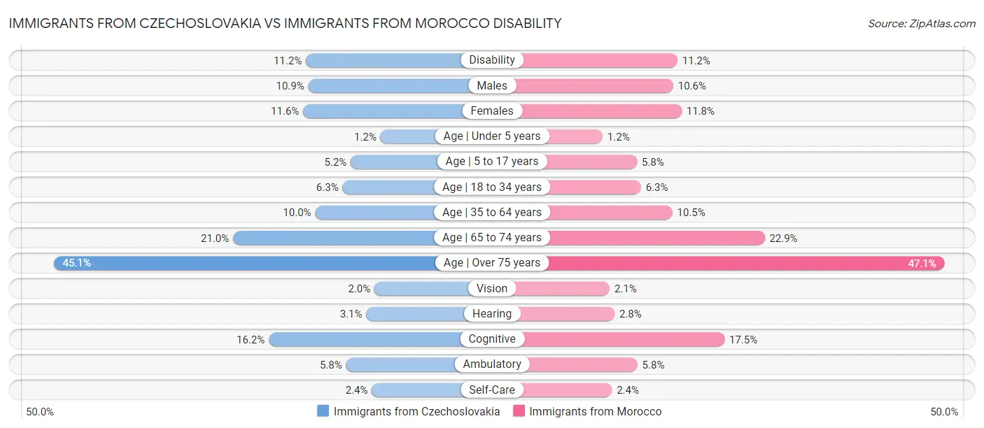Immigrants from Czechoslovakia vs Immigrants from Morocco Disability