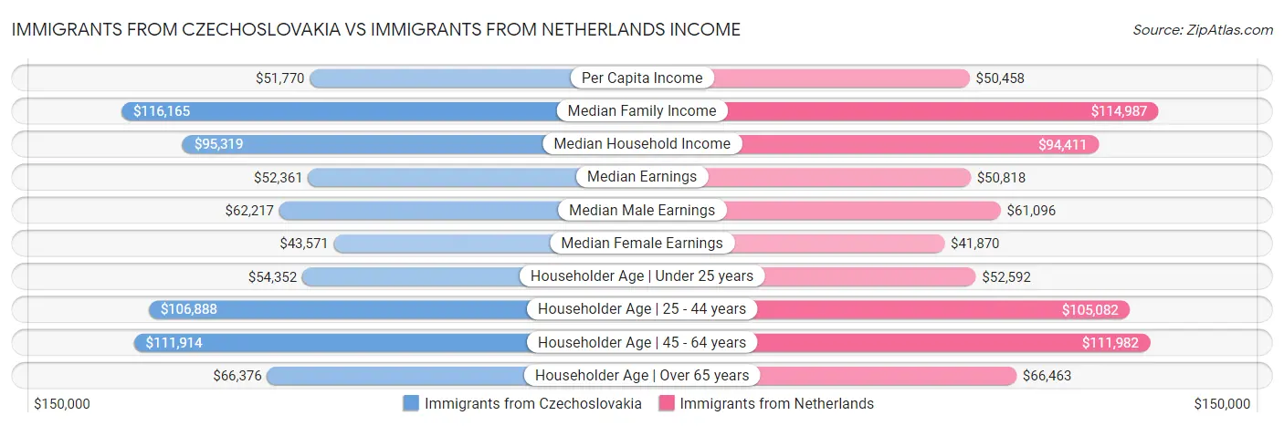 Immigrants from Czechoslovakia vs Immigrants from Netherlands Income