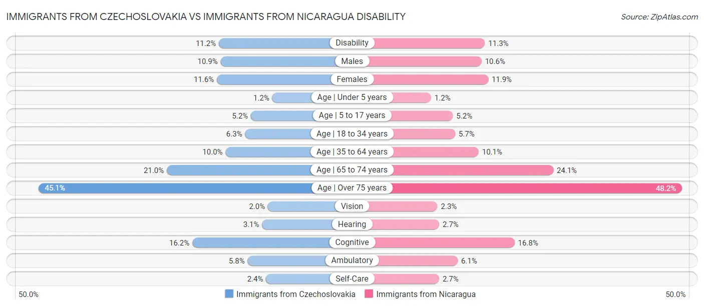 Immigrants from Czechoslovakia vs Immigrants from Nicaragua Disability