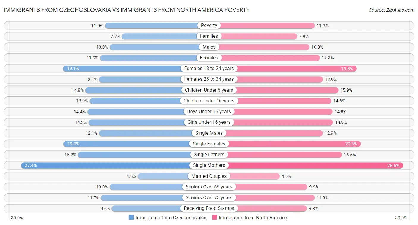 Immigrants from Czechoslovakia vs Immigrants from North America Poverty