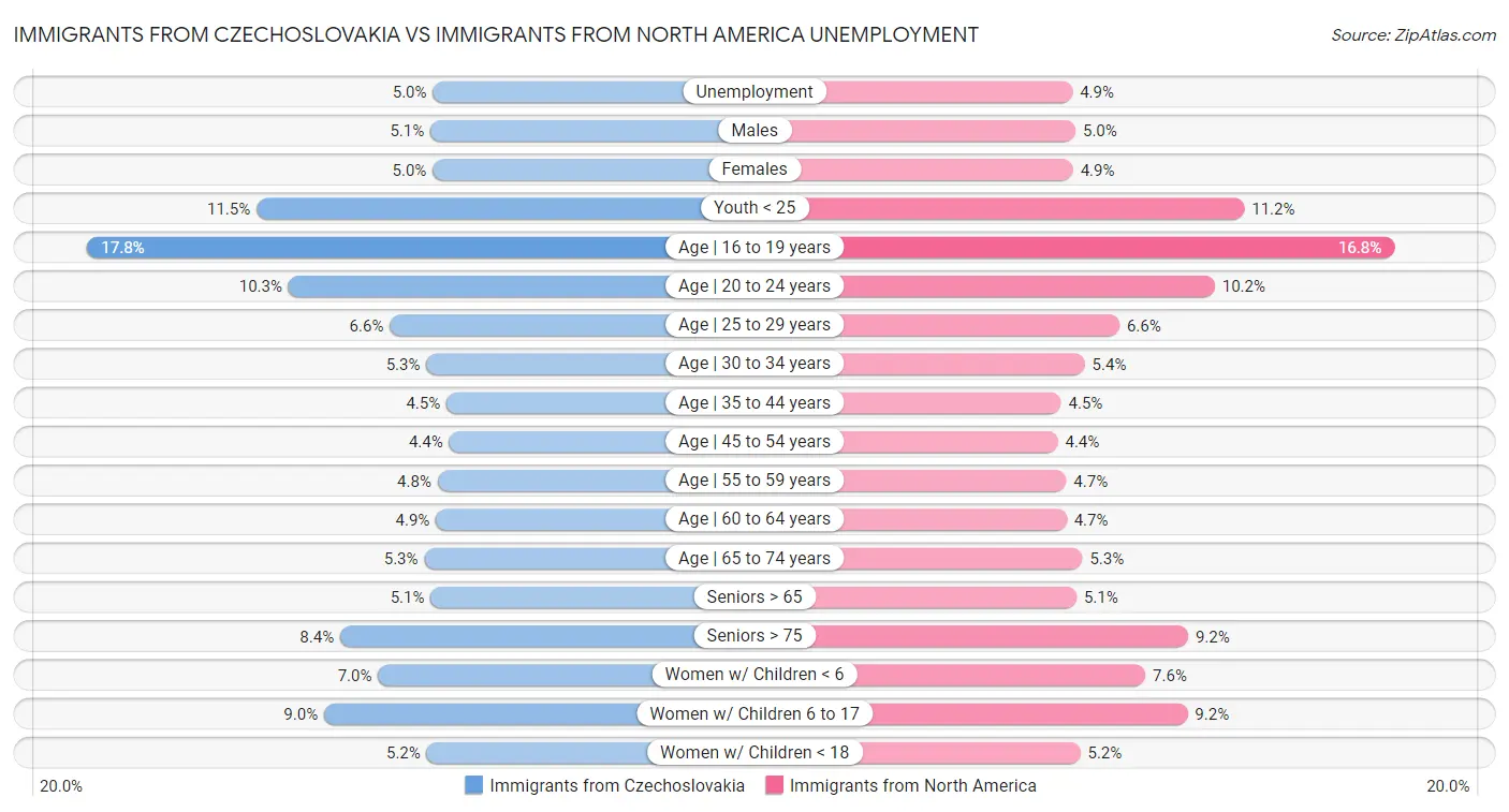 Immigrants from Czechoslovakia vs Immigrants from North America Unemployment