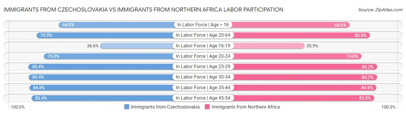Immigrants from Czechoslovakia vs Immigrants from Northern Africa Labor Participation