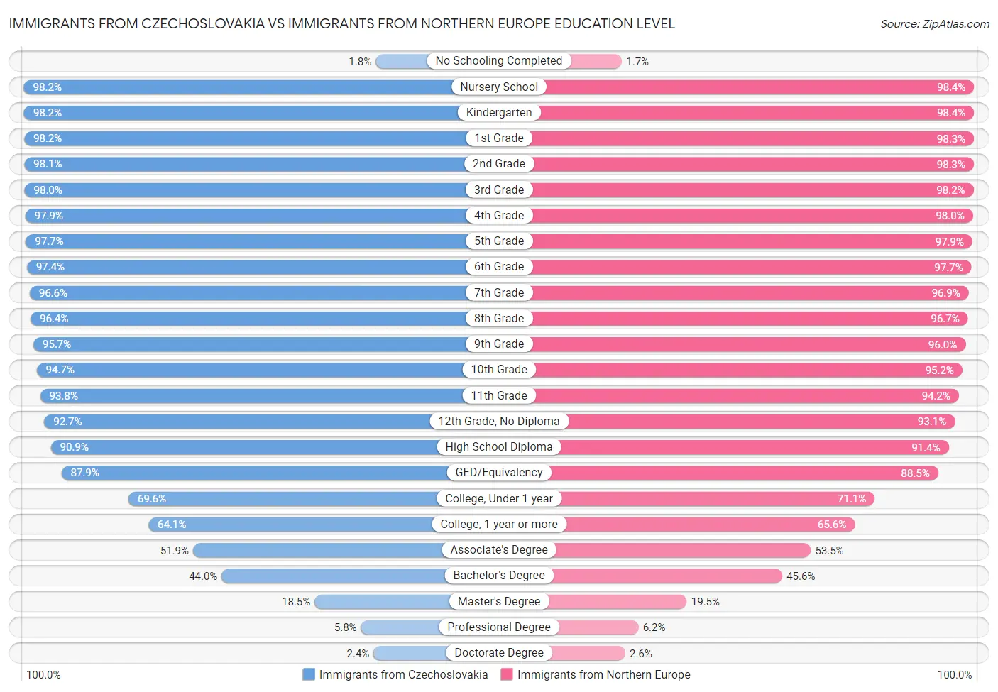 Immigrants from Czechoslovakia vs Immigrants from Northern Europe Education Level