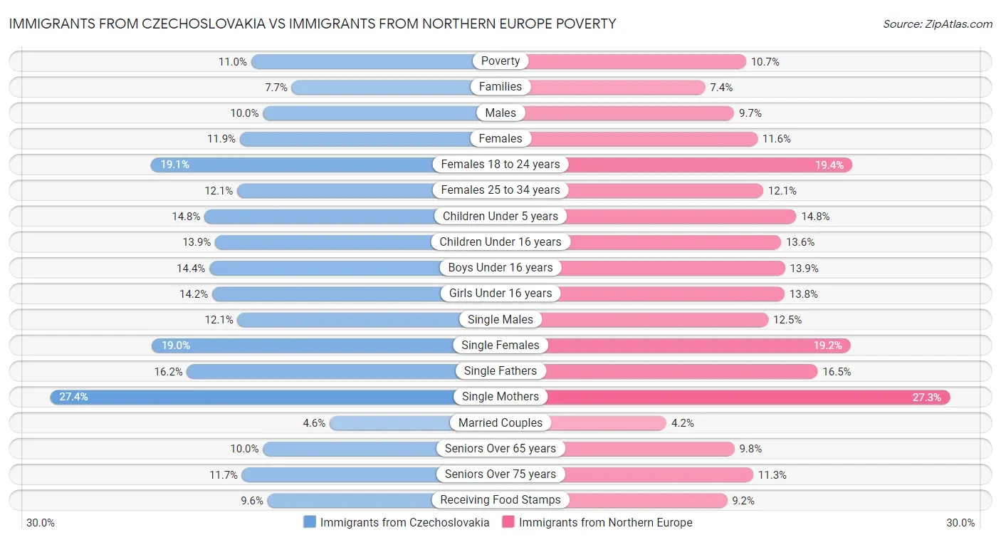 Immigrants from Czechoslovakia vs Immigrants from Northern Europe Poverty