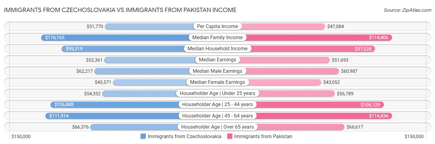 Immigrants from Czechoslovakia vs Immigrants from Pakistan Income