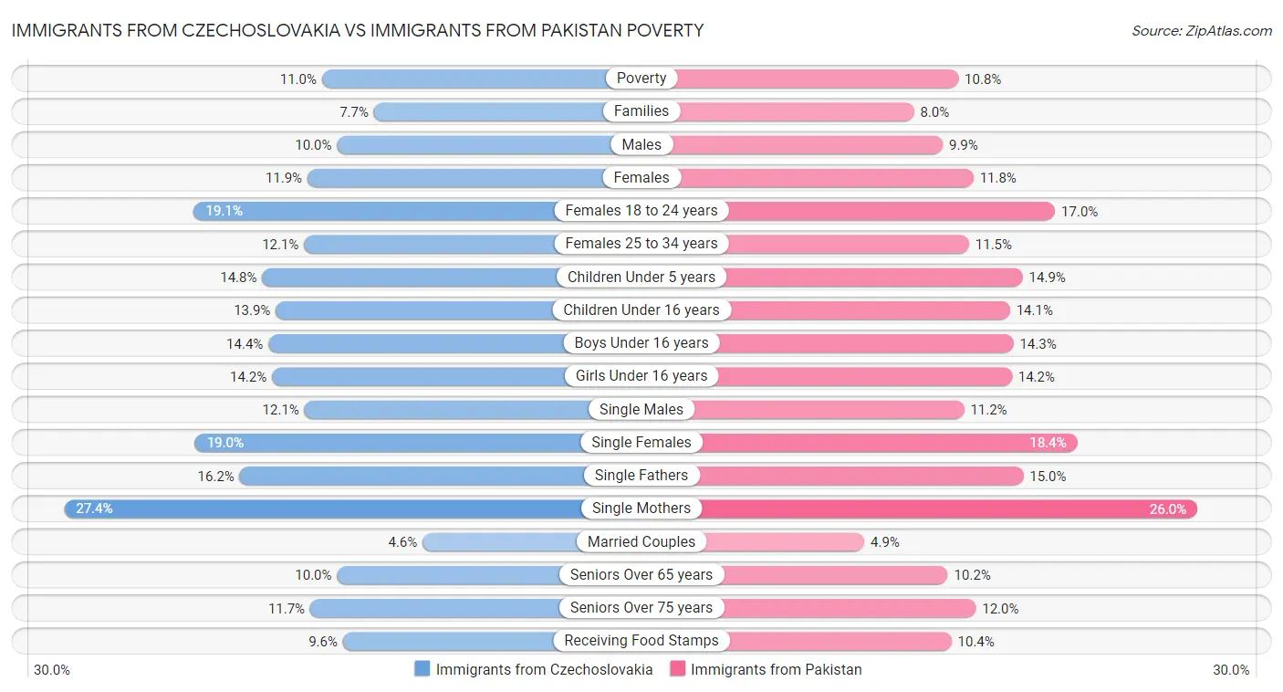 Immigrants from Czechoslovakia vs Immigrants from Pakistan Poverty
