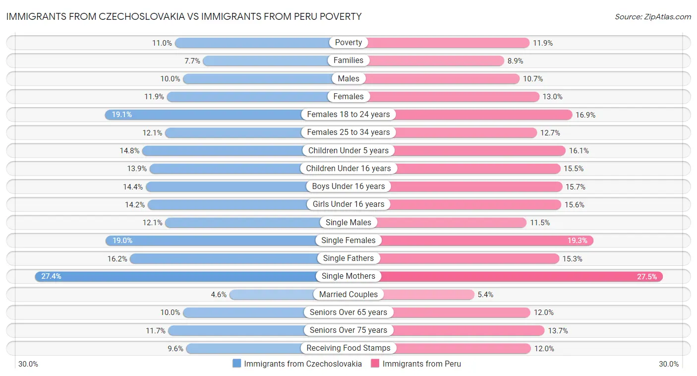 Immigrants from Czechoslovakia vs Immigrants from Peru Poverty