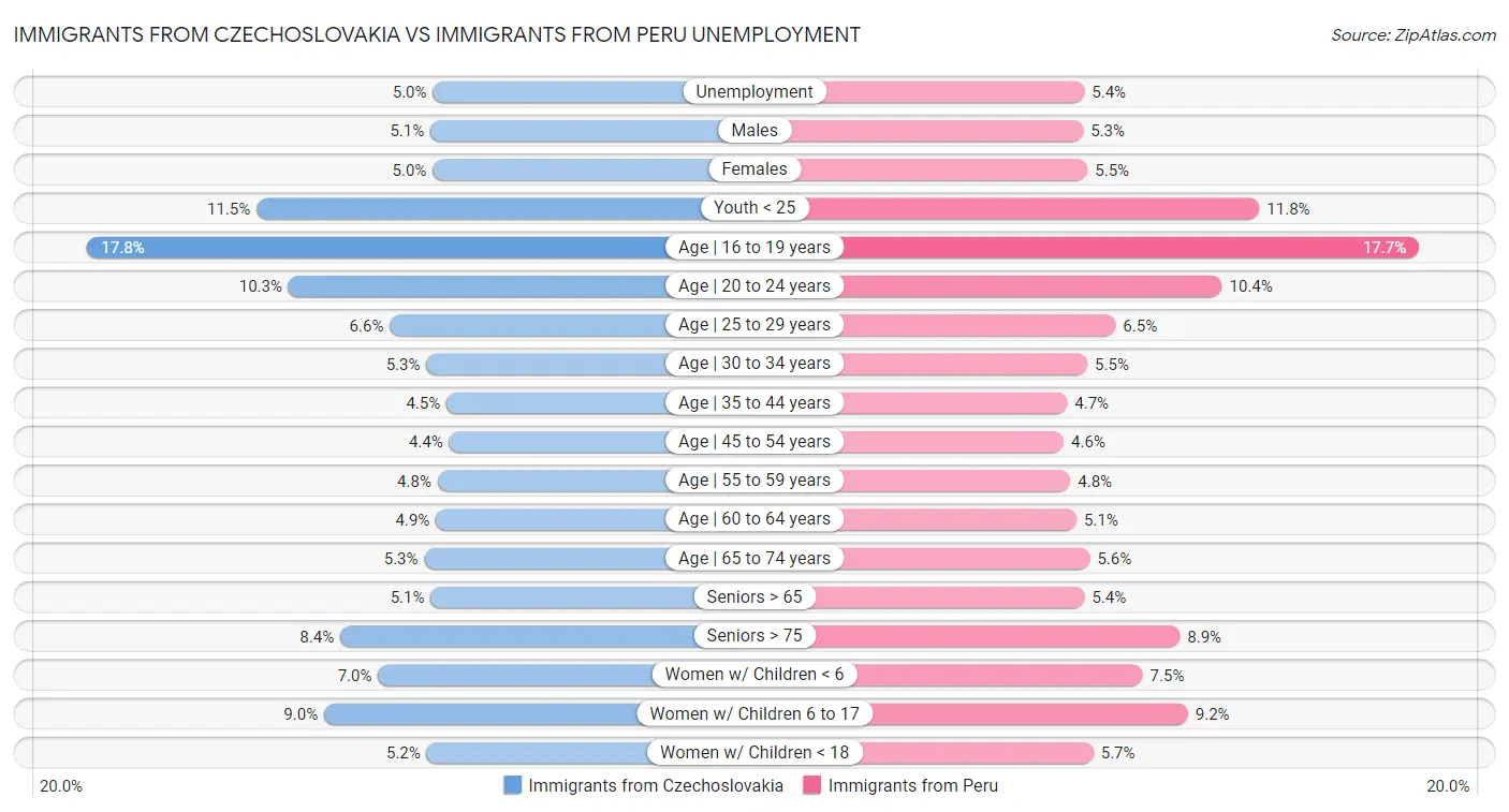 Immigrants from Czechoslovakia vs Immigrants from Peru Unemployment