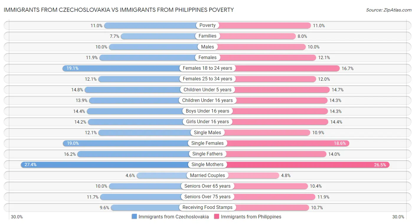 Immigrants from Czechoslovakia vs Immigrants from Philippines Poverty