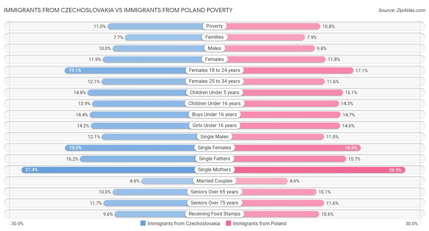 Immigrants from Czechoslovakia vs Immigrants from Poland Poverty