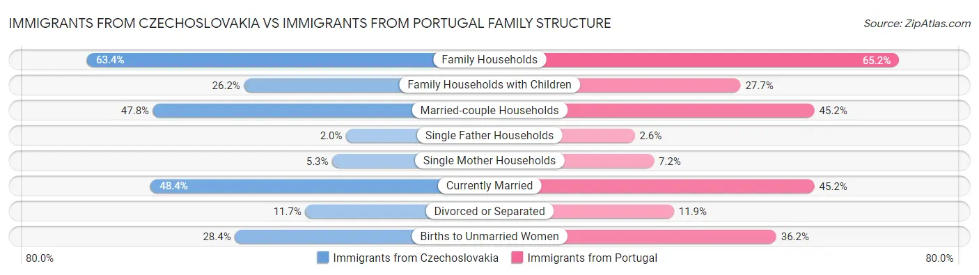 Immigrants from Czechoslovakia vs Immigrants from Portugal Family Structure