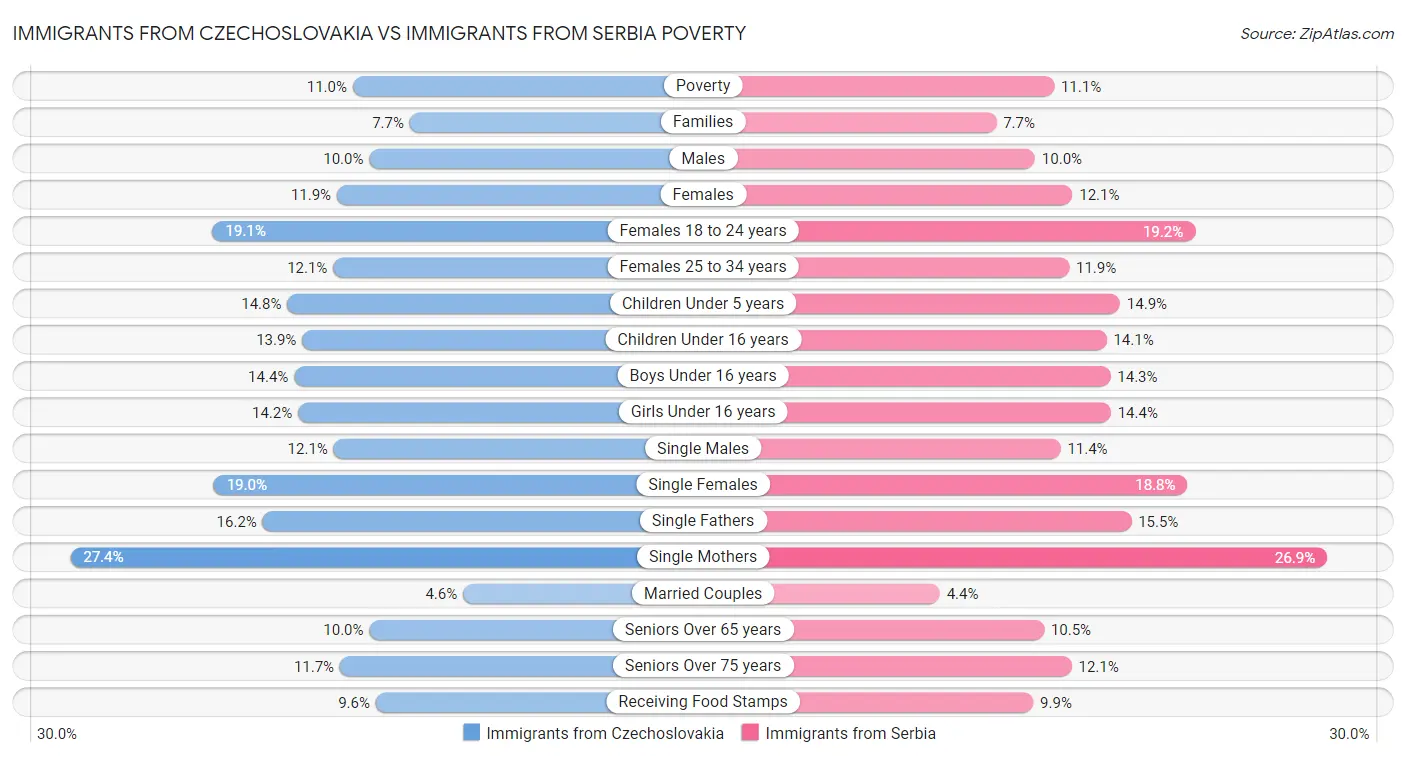 Immigrants from Czechoslovakia vs Immigrants from Serbia Poverty