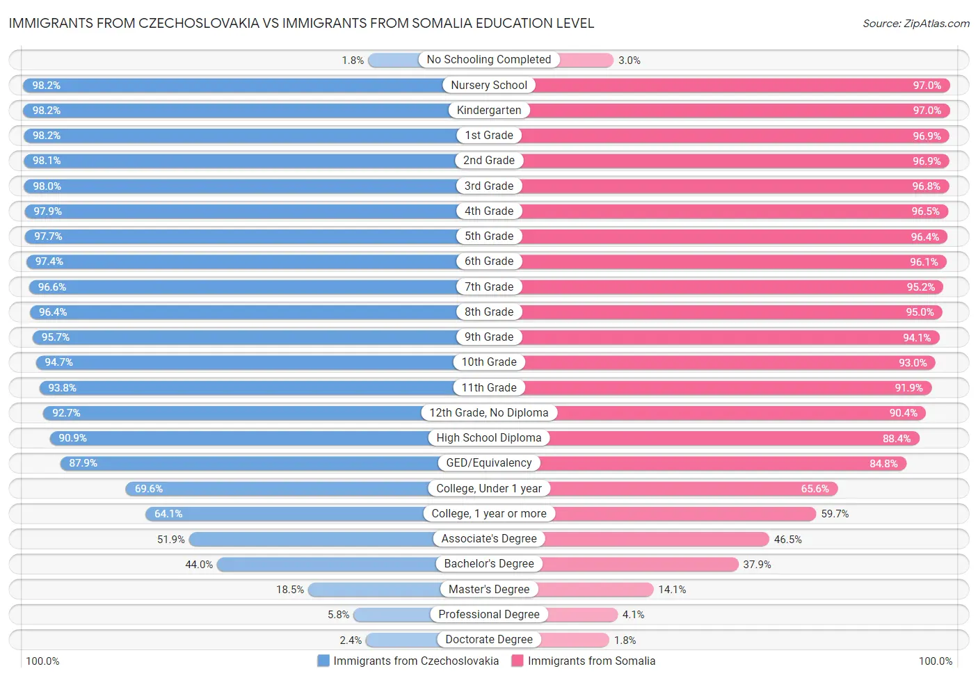 Immigrants from Czechoslovakia vs Immigrants from Somalia Education Level