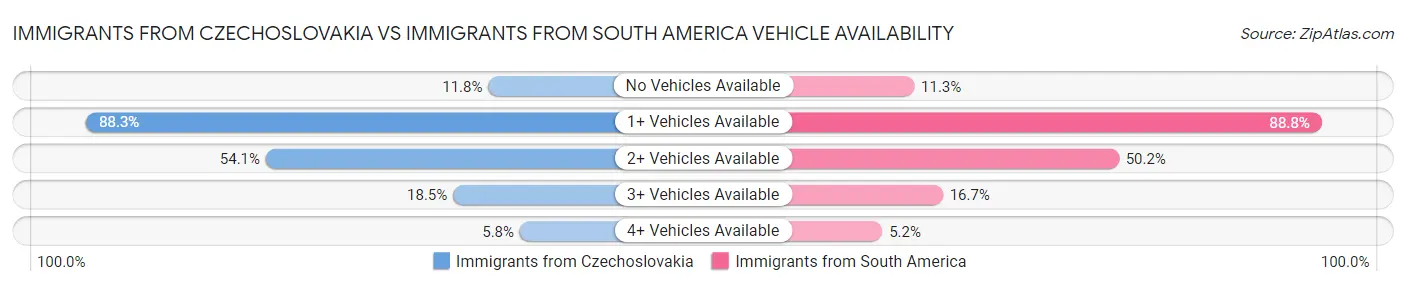Immigrants from Czechoslovakia vs Immigrants from South America Vehicle Availability
