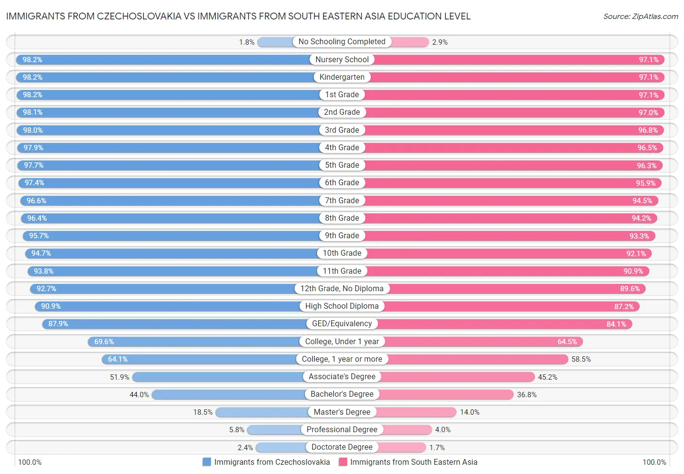Immigrants from Czechoslovakia vs Immigrants from South Eastern Asia Education Level