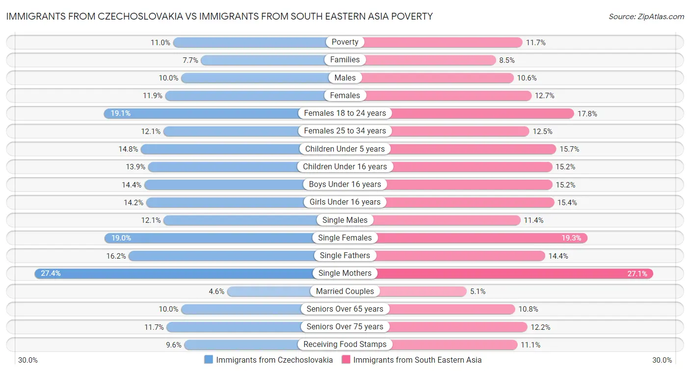 Immigrants from Czechoslovakia vs Immigrants from South Eastern Asia Poverty