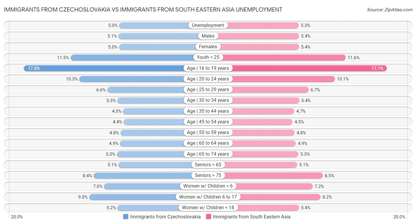 Immigrants from Czechoslovakia vs Immigrants from South Eastern Asia Unemployment