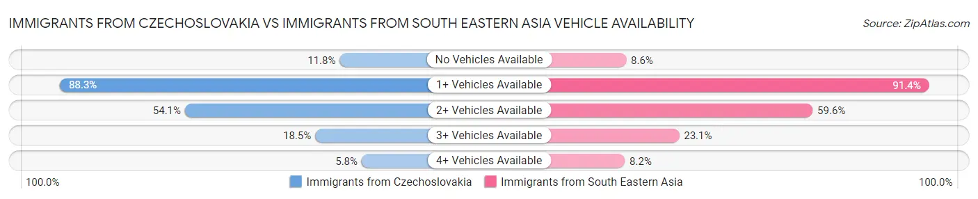 Immigrants from Czechoslovakia vs Immigrants from South Eastern Asia Vehicle Availability