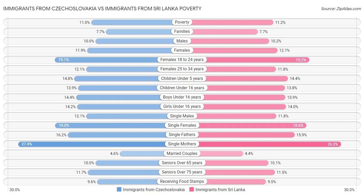 Immigrants from Czechoslovakia vs Immigrants from Sri Lanka Poverty