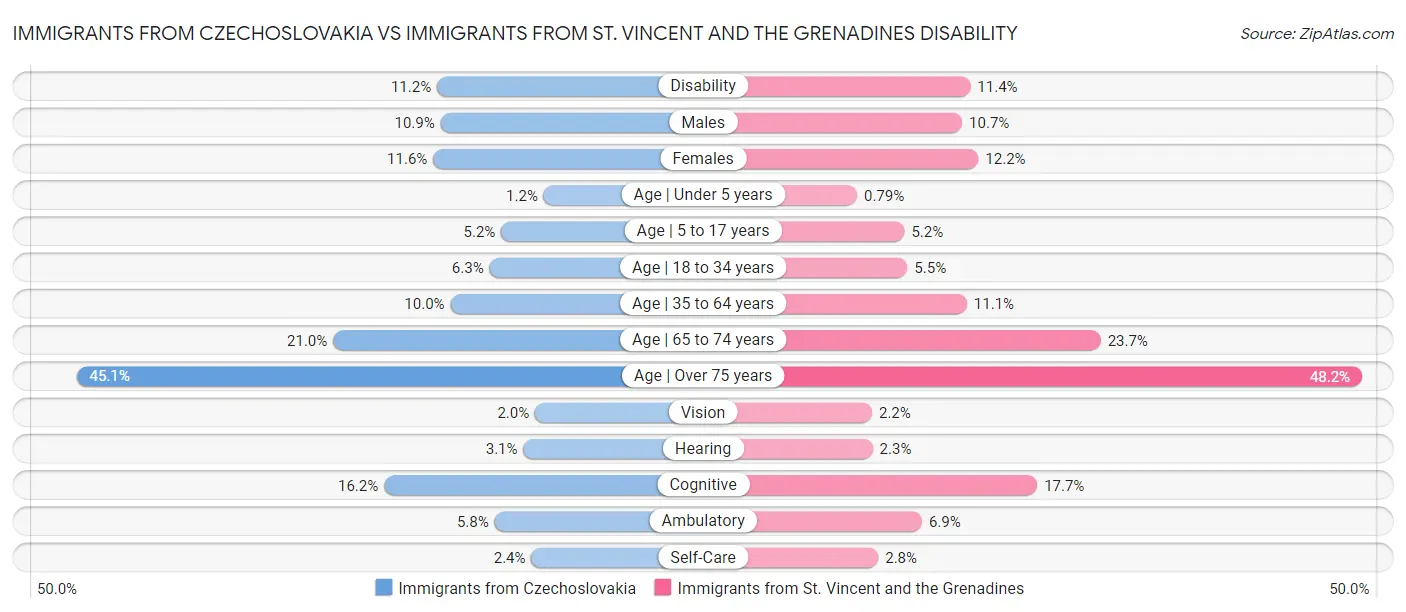 Immigrants from Czechoslovakia vs Immigrants from St. Vincent and the Grenadines Disability