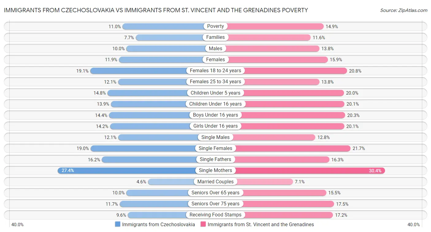 Immigrants from Czechoslovakia vs Immigrants from St. Vincent and the Grenadines Poverty