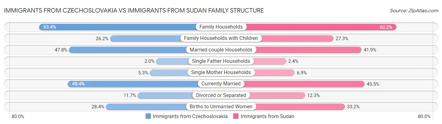 Immigrants from Czechoslovakia vs Immigrants from Sudan Family Structure