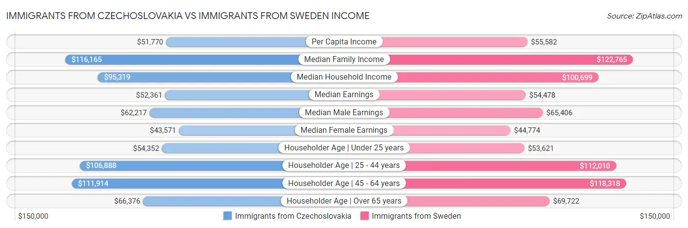 Immigrants from Czechoslovakia vs Immigrants from Sweden Income