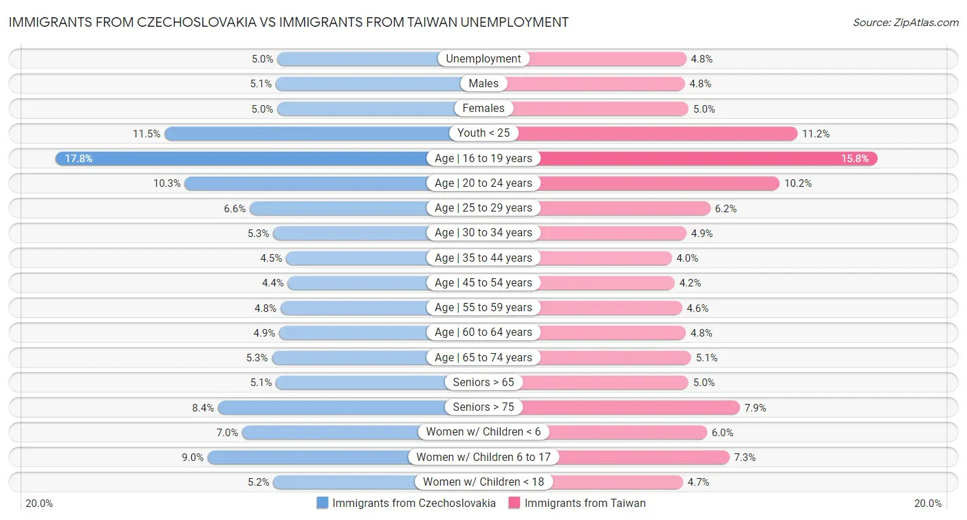 Immigrants from Czechoslovakia vs Immigrants from Taiwan Unemployment