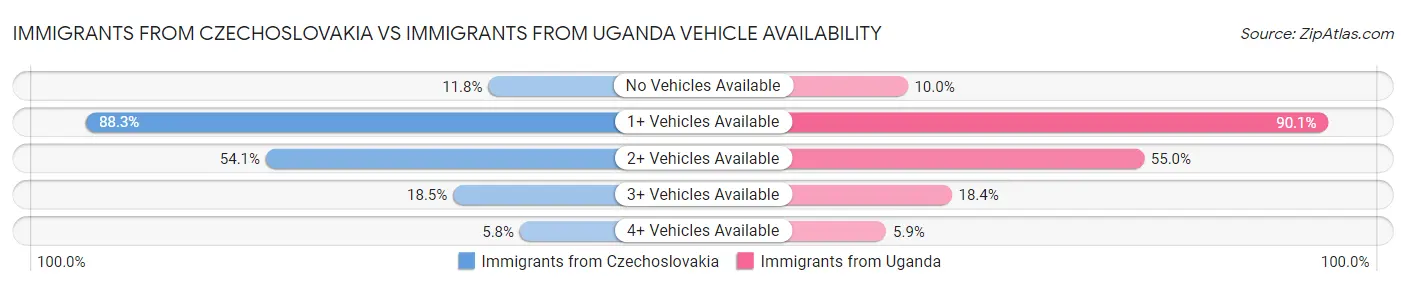 Immigrants from Czechoslovakia vs Immigrants from Uganda Vehicle Availability