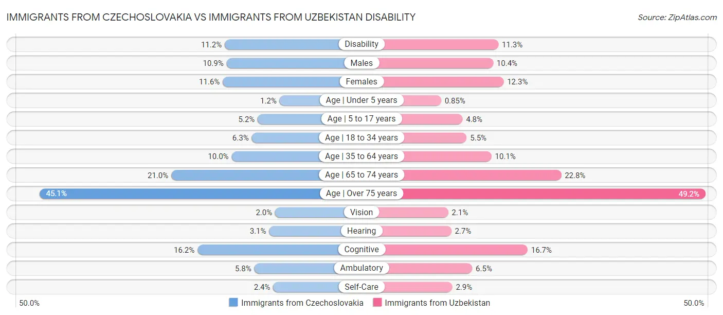 Immigrants from Czechoslovakia vs Immigrants from Uzbekistan Disability