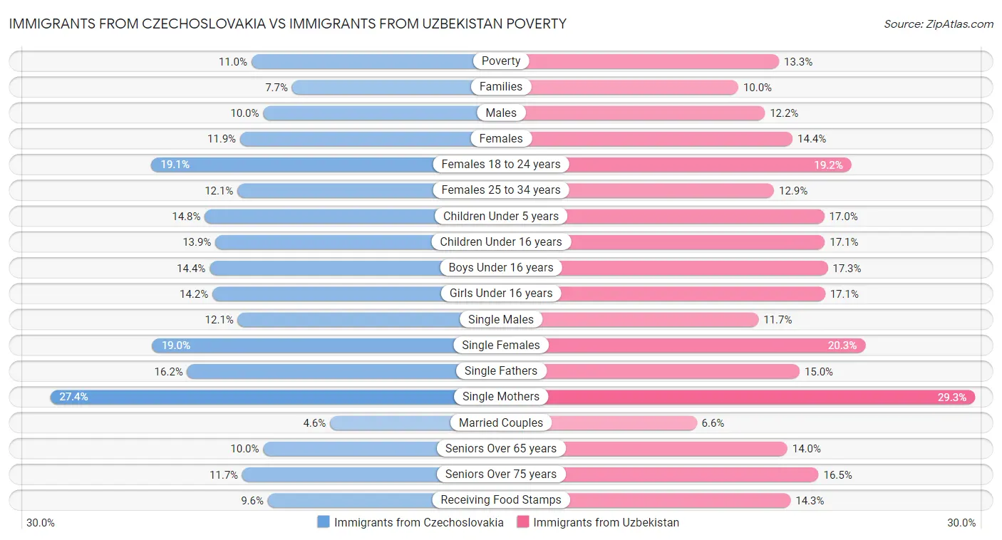 Immigrants from Czechoslovakia vs Immigrants from Uzbekistan Poverty