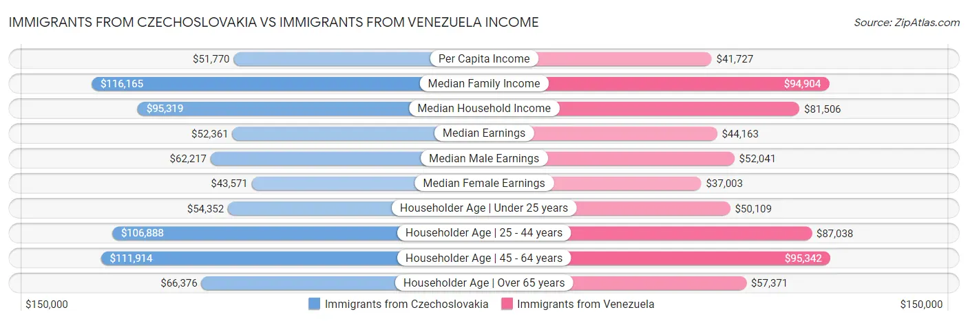 Immigrants from Czechoslovakia vs Immigrants from Venezuela Income