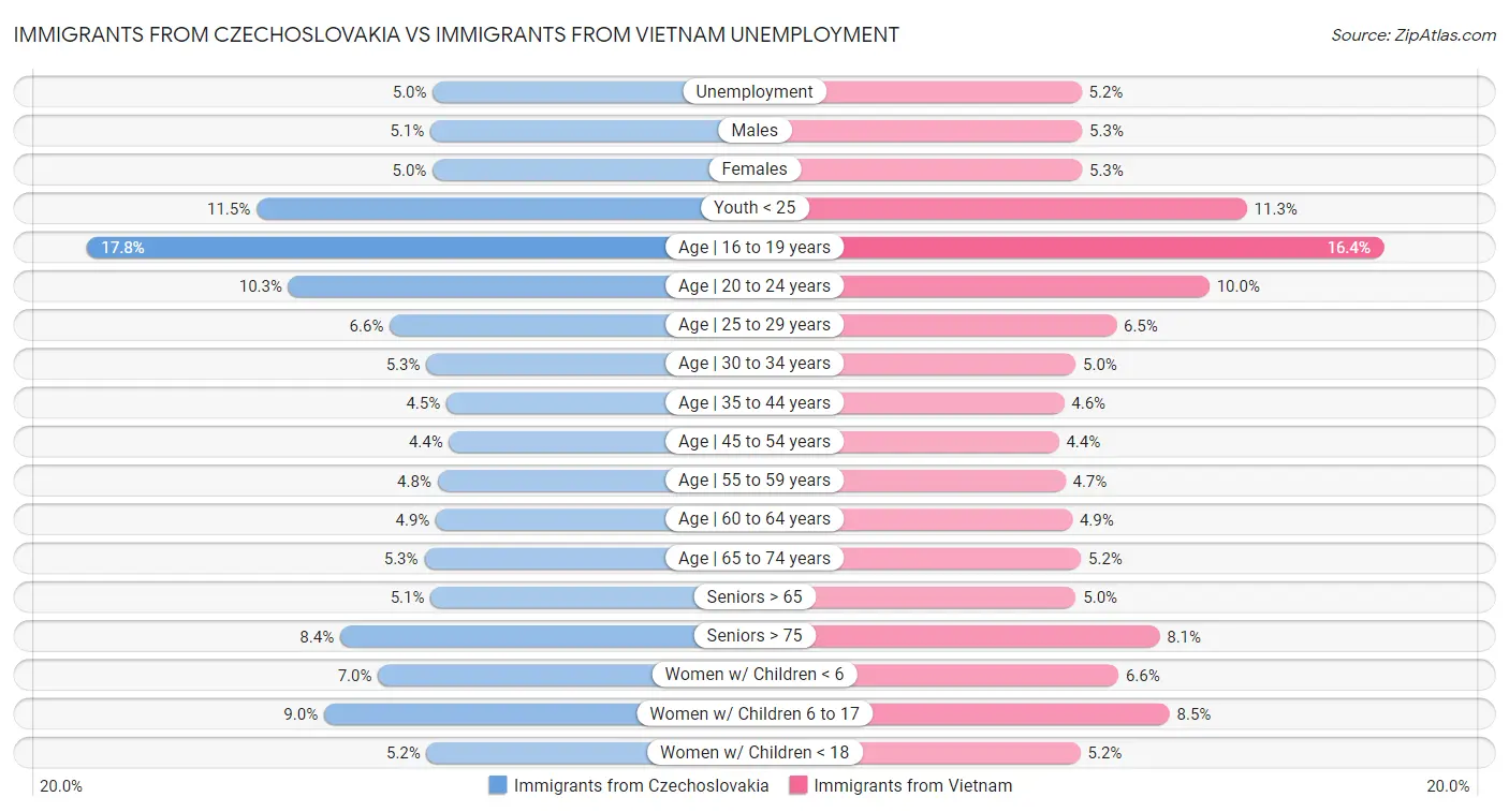 Immigrants from Czechoslovakia vs Immigrants from Vietnam Unemployment