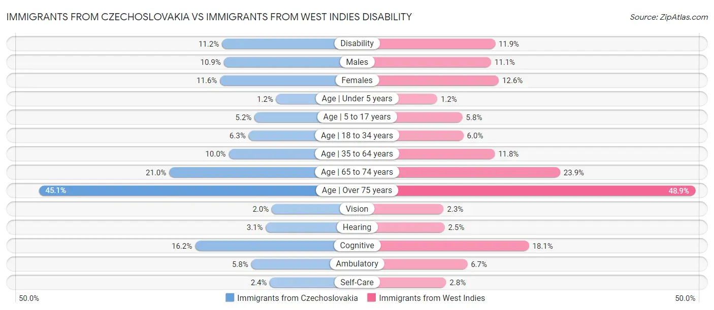 Immigrants from Czechoslovakia vs Immigrants from West Indies Disability