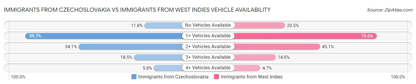 Immigrants from Czechoslovakia vs Immigrants from West Indies Vehicle Availability