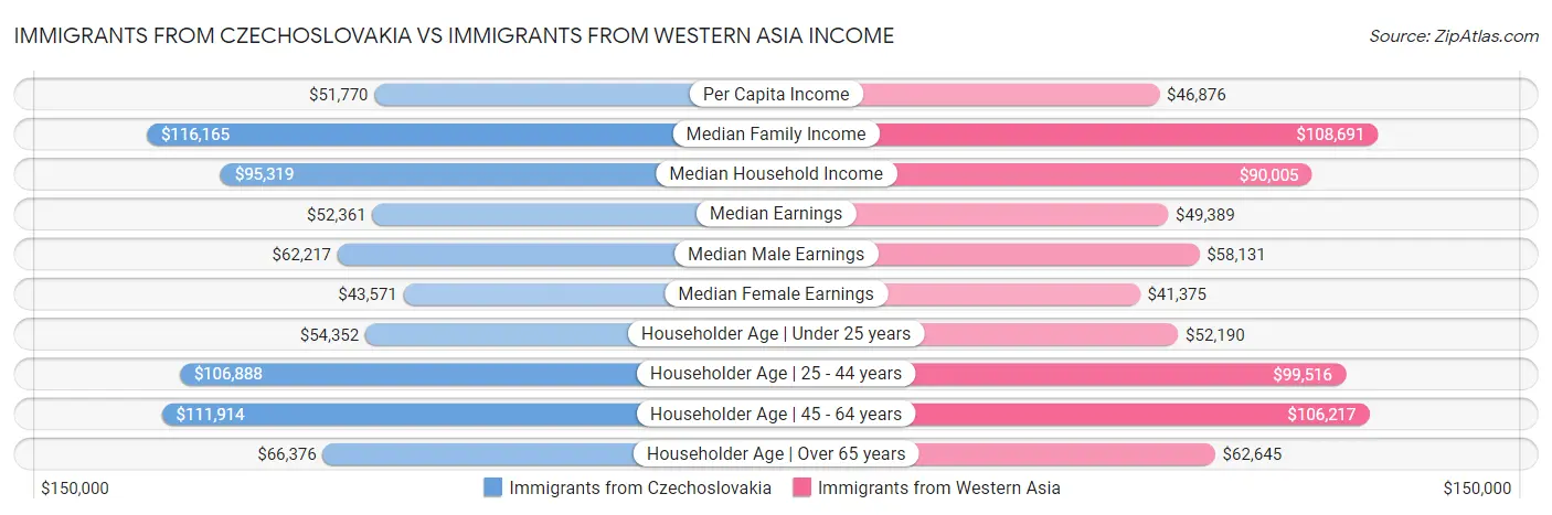 Immigrants from Czechoslovakia vs Immigrants from Western Asia Income