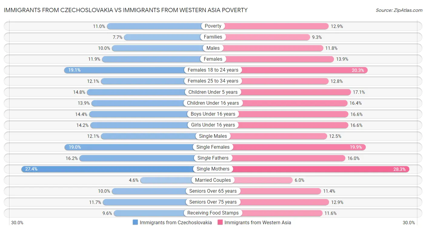 Immigrants from Czechoslovakia vs Immigrants from Western Asia Poverty
