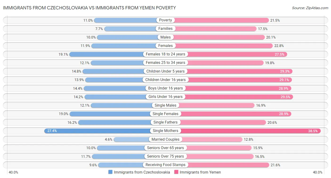 Immigrants from Czechoslovakia vs Immigrants from Yemen Poverty