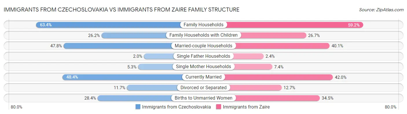 Immigrants from Czechoslovakia vs Immigrants from Zaire Family Structure