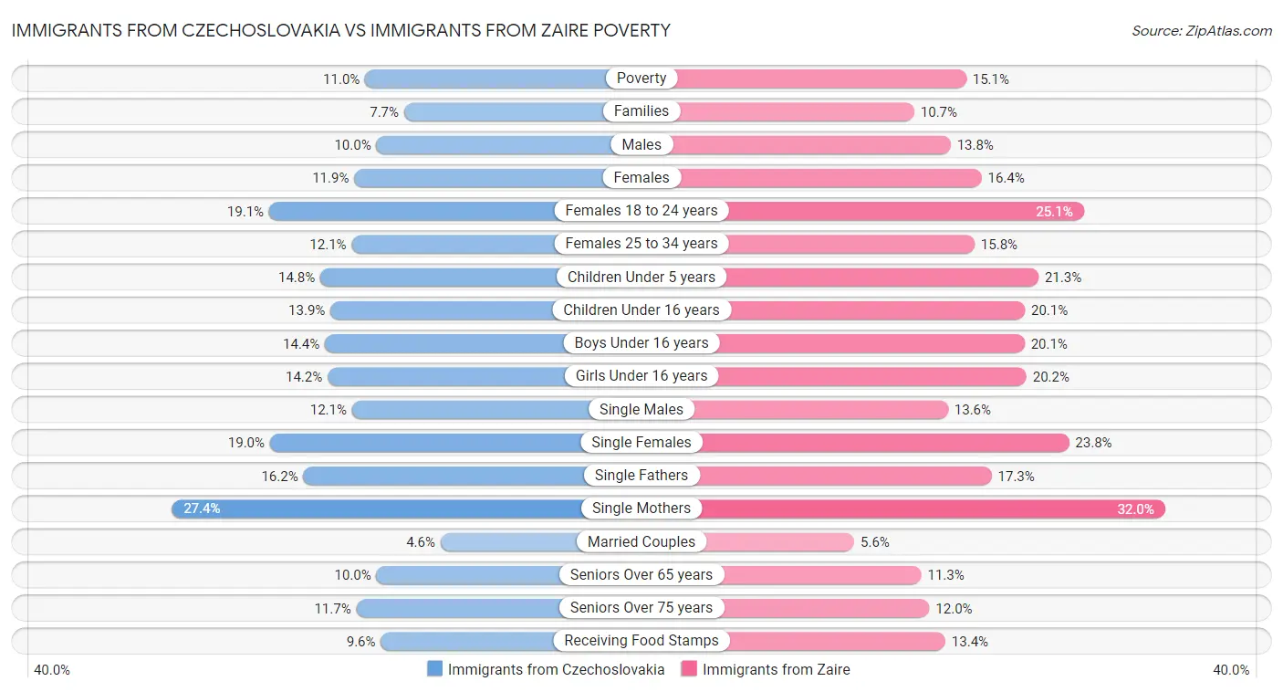 Immigrants from Czechoslovakia vs Immigrants from Zaire Poverty